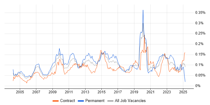 Job vacancy trend for Analytical Modelling in London