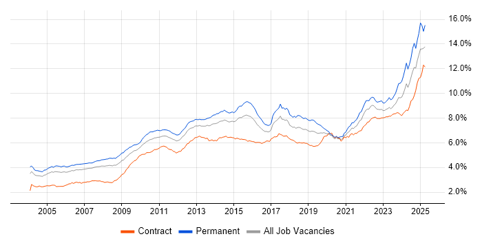 Job vacancy trend for Analytical Skills in London Job vacancy trend for Analytical Skills in London