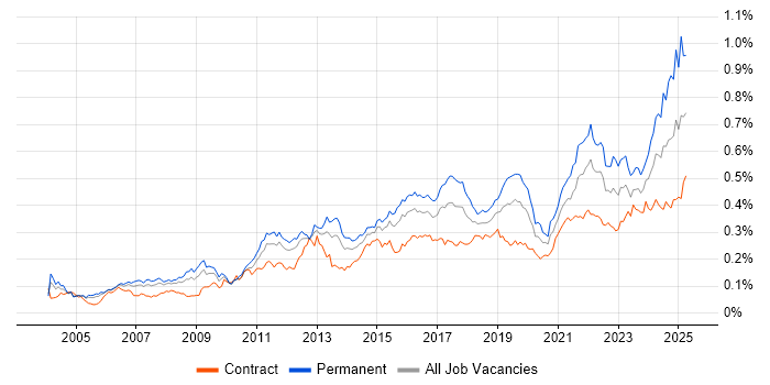 Job vacancy trend for Analytical Thinking in London