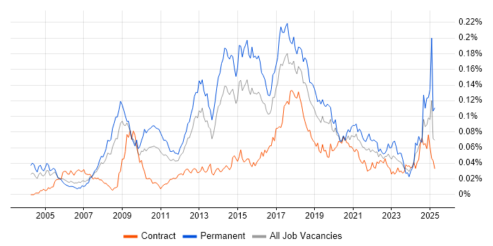 Job vacancy trend for Analytics Consultant in London Job vacancy trend for Analytics Consultant in London