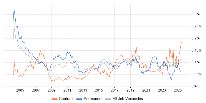 Job vacancy trend for Analytics Developer in London