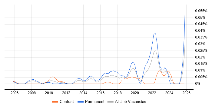 Analytics Management job vacancy trend in London