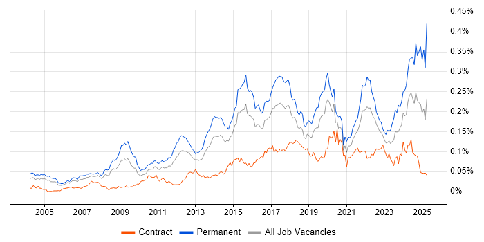 Job vacancy trend for Analytics Manager in London