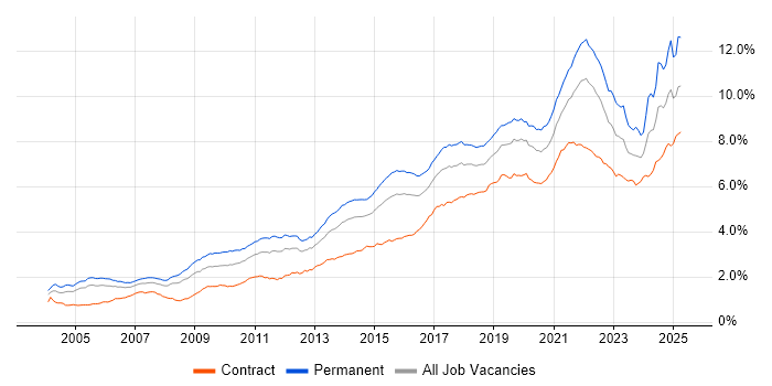 Job vacancy trend for Analytics in London Job vacancy trend for Analytics in London