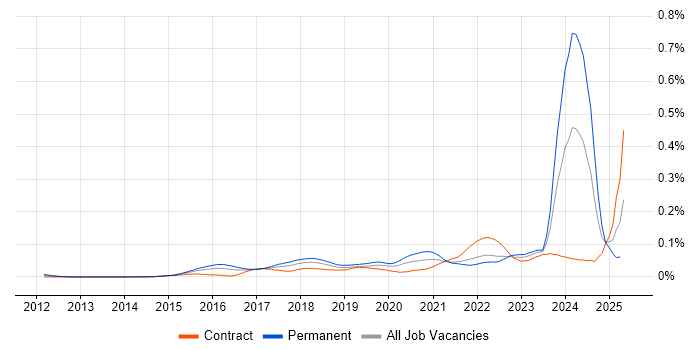 Job vacancy trend for Anaplan in London