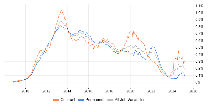 Job vacancy trend for Android Developer in London Job vacancy trend for Android Developer in London