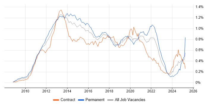Job vacancy trend for Android Development in London Job vacancy trend for Android Development in London