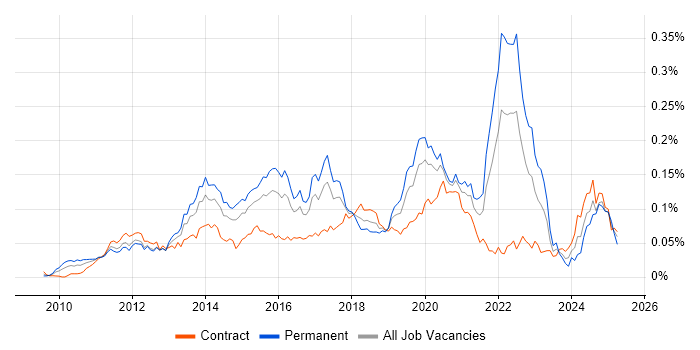 Job vacancy trend for Android Engineer in London