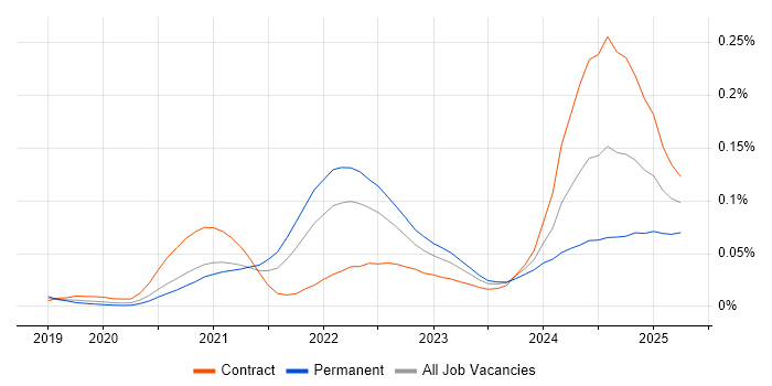 Job vacancy trend for Android Jetpack in London
