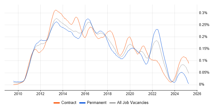 Job vacancy trend for Android SDK in London