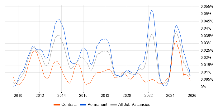 Android Software Engineer job vacancy trend in London
