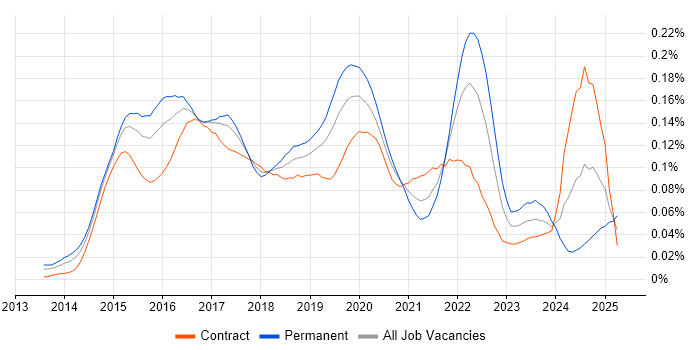 Job vacancy trend for Android Studio in London