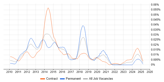 Job vacancy trend for Android Tester in London Job vacancy trend for Android Tester in London