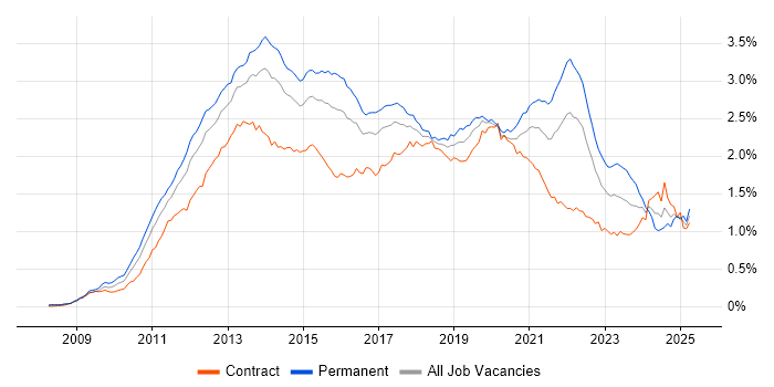 Job vacancy trend for Android in London
