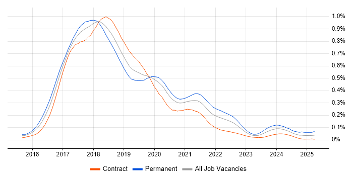 Job vacancy trend for Angular 2 in London