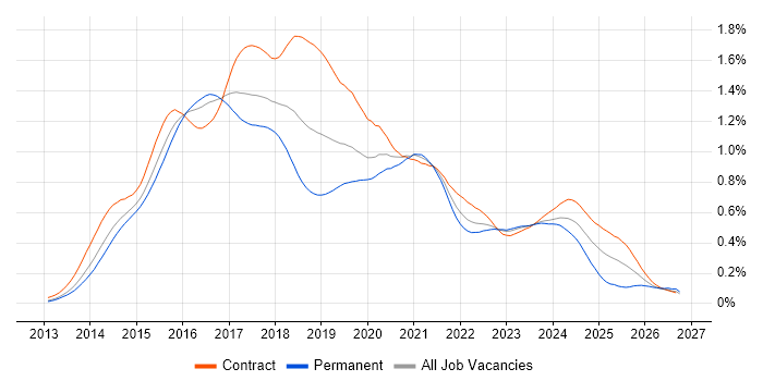 Angular Developer Contract Job Trends, Contractor Rates & Skill Sets in ...