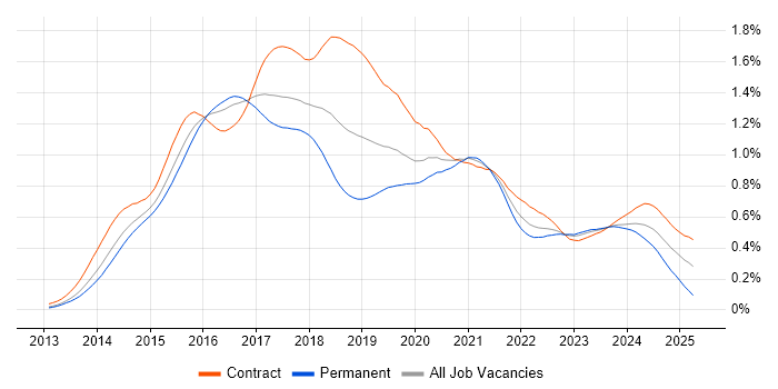 Job vacancy trend for Angular Developer in London