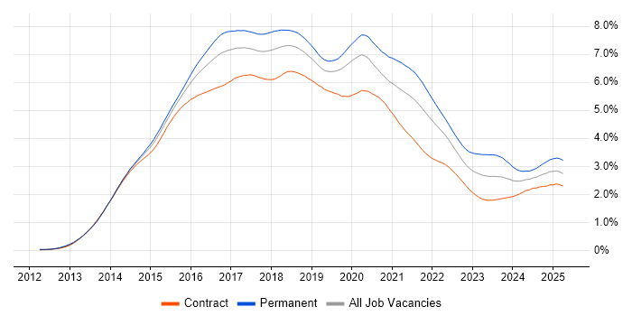 Job vacancy trend for AngularJS in London