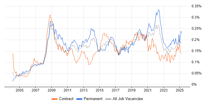 Job vacancy trend for Animation in London Job vacancy trend for Animation in London
