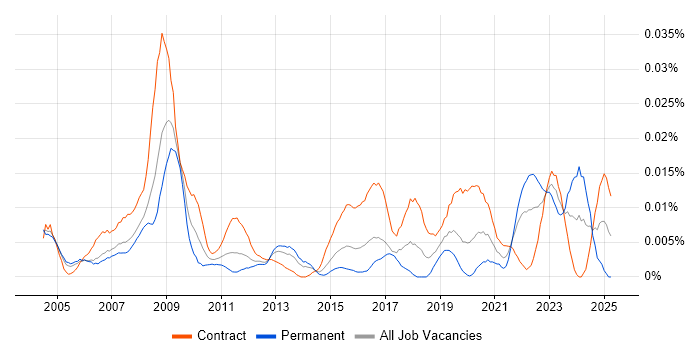 Job vacancy trend for Animator in London