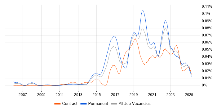 Job vacancy trend for Anomaly Detection in London Job vacancy trend for Anomaly Detection in London
