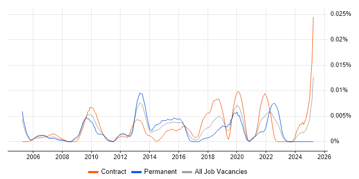 Job vacancy trend for ANOVA in London Job vacancy trend for ANOVA in London
