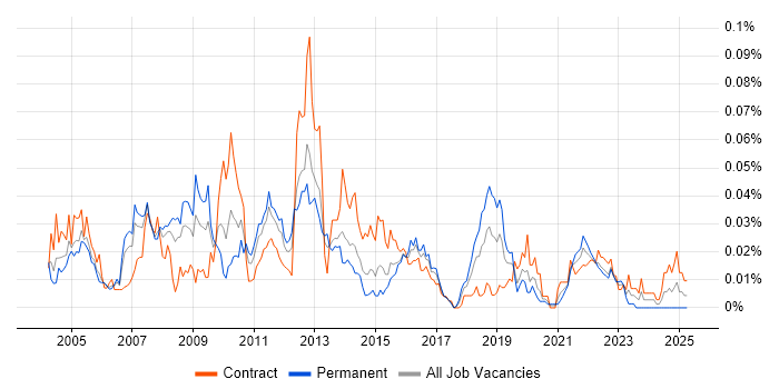 Job vacancy trend for ANSI SQL in London