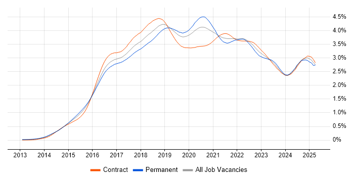 Job vacancy trend for Ansible in London