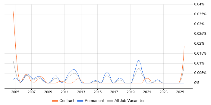 Job vacancy trend for ANSYS in London