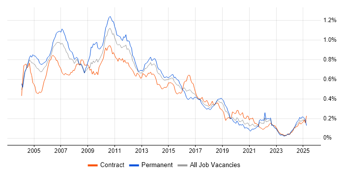 Job vacancy trend for Ant in London Job vacancy trend for Ant in London