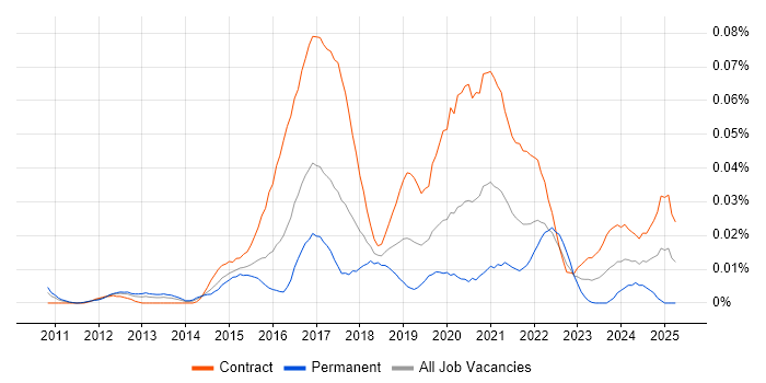 Job vacancy trend for Anthropology in London