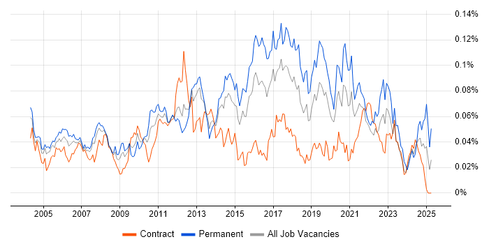 Job vacancy trend for Antivirus Management in London Job vacancy trend for Antivirus Management in London