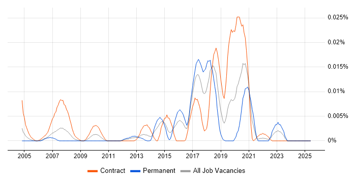 Job vacancy trend for Anycast in London