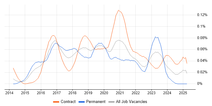 Job vacancy trend for Anypoint in London Job vacancy trend for Anypoint in London