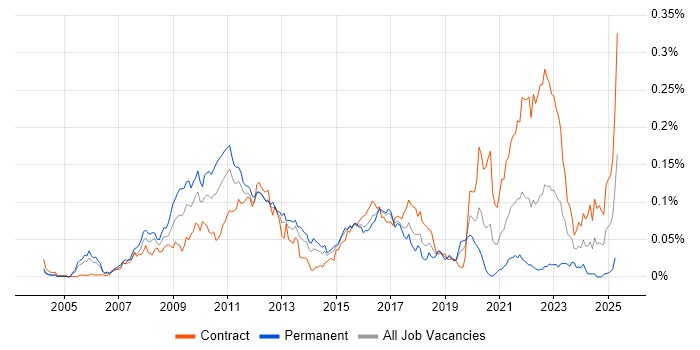 Job vacancy trend for AOP in London Job vacancy trend for AOP in London