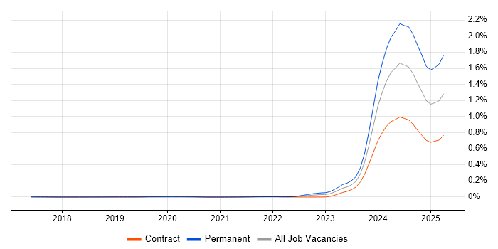 Job vacancy trend for Apache Arrow in London Job vacancy trend for Apache Arrow in London