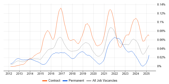 Job vacancy trend for Apache Avro in London