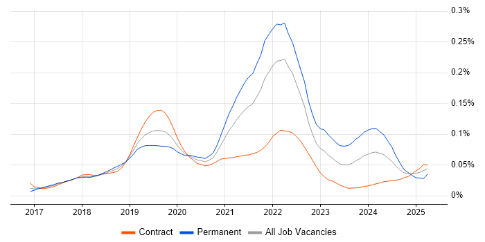 Job vacancy trend for Apache Beam in London