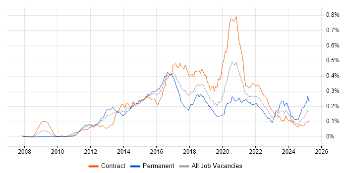 Job vacancy trend for Apache Camel in London Job vacancy trend for Apache Camel in London