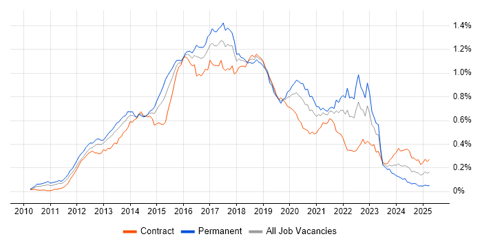 Job vacancy trend for Apache Cassandra in London Job vacancy trend for Apache Cassandra in London