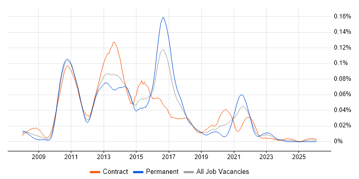 Apache CXF job vacancy trend in London
