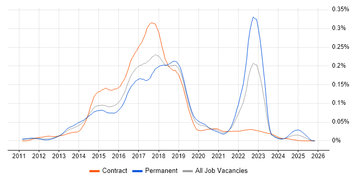 Apache Flume job vacancy trend in London