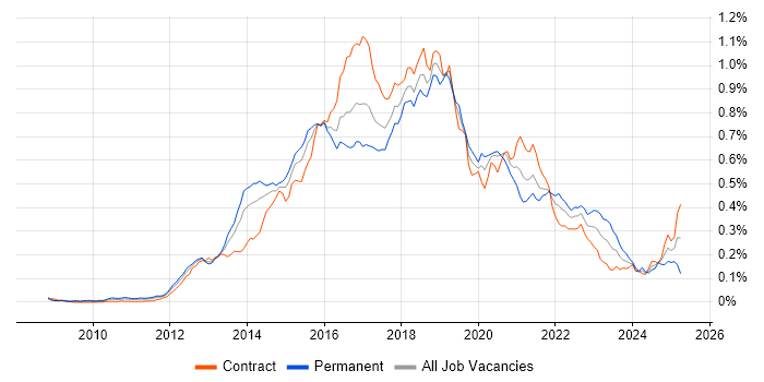 Job vacancy trend for Apache Hive in London