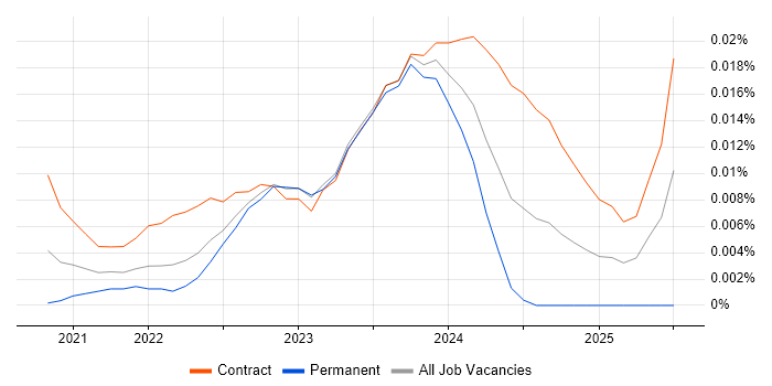 Job vacancy trend for Apache Hudi in London