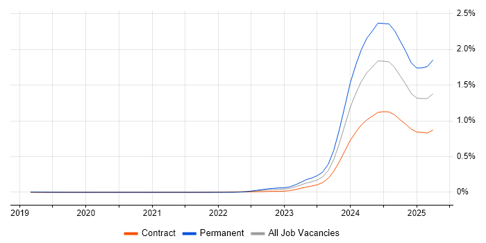 Job vacancy trend for Apache Iceberg in London Job vacancy trend for Apache Iceberg in London