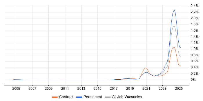 Job vacancy trend for Apache Ignite in London