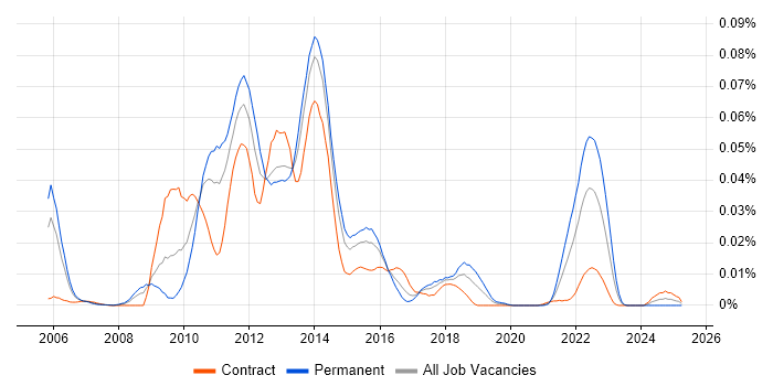 Job vacancy trend for Apache Ivy in London