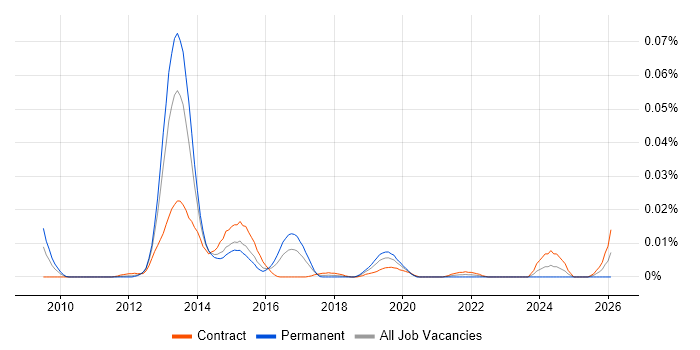 Apache Jena job vacancy trend in London