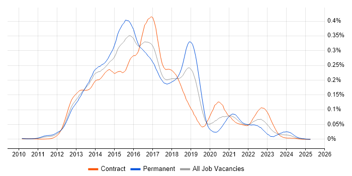 Job vacancy trend for Apache Pig in London Job vacancy trend for Apache Pig in London