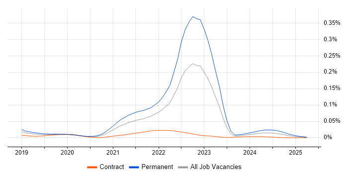 Job vacancy trend for Apache Pulsar in London Job vacancy trend for Apache Pulsar in London